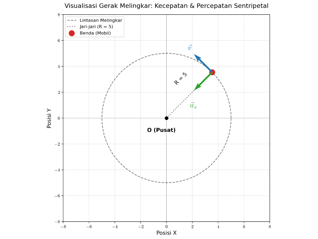 Percepatan Sentripetal